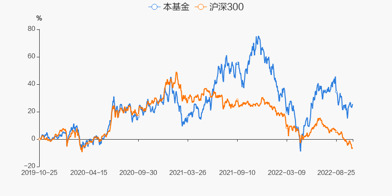 【图解季报】宝盈泛沿海增长混合基金2022年三季报点评