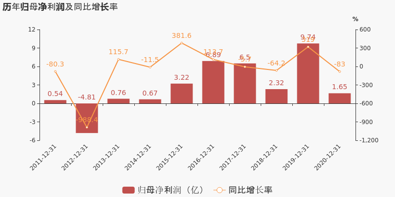 圖解年報東方日升2020年歸母淨利潤為17億元同比下降83