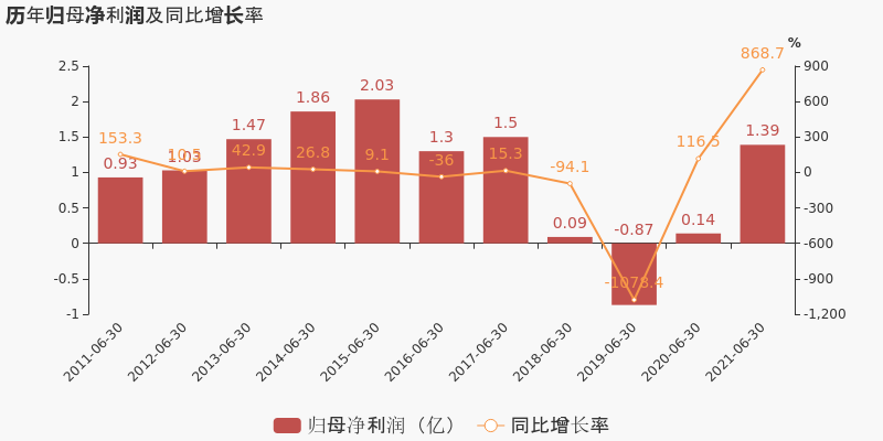 期间费用率下降2.2%,费用控制合理