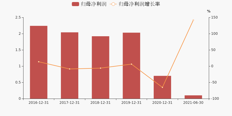 丽江股份：2024年营业收入同比增长1.19%，净利润同比减少7.27%