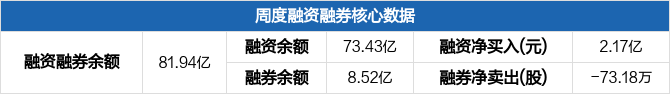 通威股份本周融资净买入2.17亿元，两市排名第七