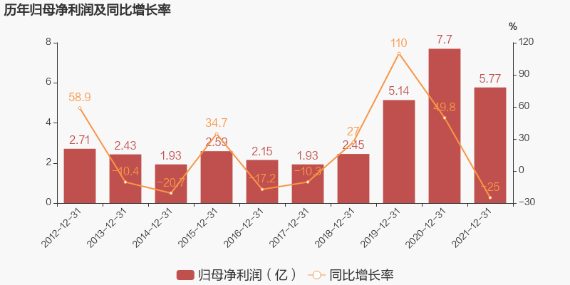 图解年报公元股份2021年归母净利润为58亿元同比下降25