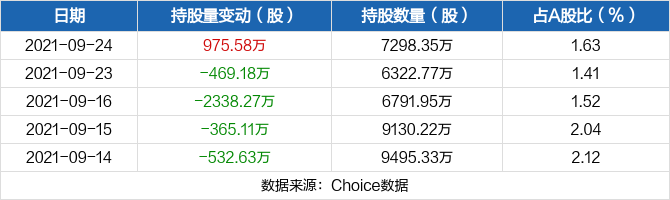 爱康科技09月24日获深股通增持97558万股