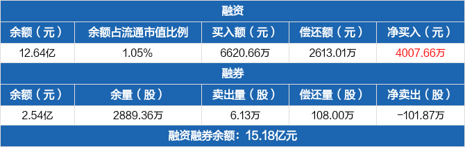 上海银行融资净买入4007.66万元 融券卖出6.13万股
