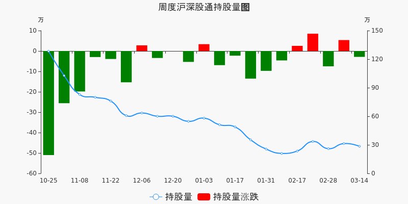 康辰药业本周被沪股通减持288万股最新持股量2847万股