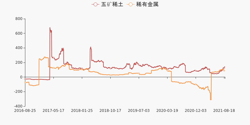 財報快評五礦稀土2021年上半年實現歸母淨利潤17億同比上升65