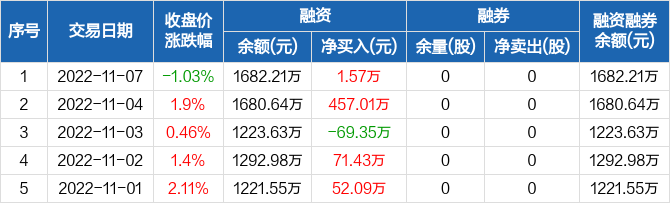 铭普光磁：融资净买入1.57万元，融资余额1682.21万元（11-07）