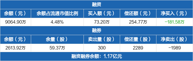 奥福环保：融资余额9064.9万元，较前一日下降1.96%