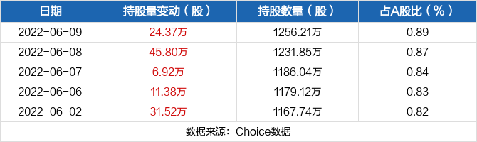 中谷物流06月09日獲滬股通增持2437萬股