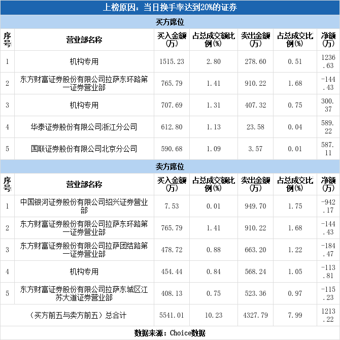 多主力现身龙虎榜华菱线缆换手率达24291201