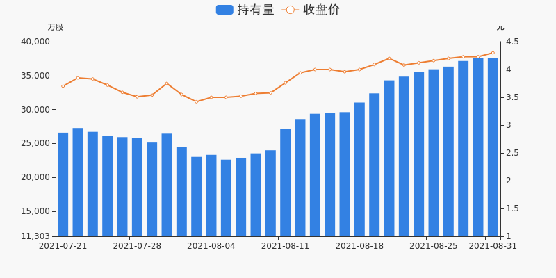 南鋼股份08月31日獲滬股通增持7839萬股