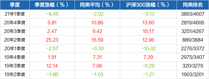 成立以来基金净值与指数表现