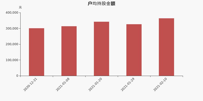 流通市值,户均持股,流通股本,总股本