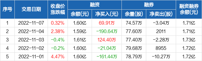 九阳股份：融资净买入69.91万元，融资余额1.6亿元（11-07）