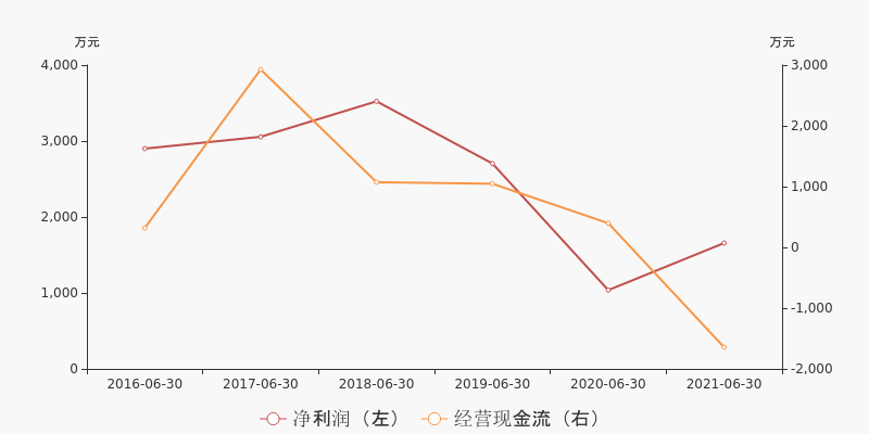 读财报系列3一文看懂21年半年度金发拉比现金流量表