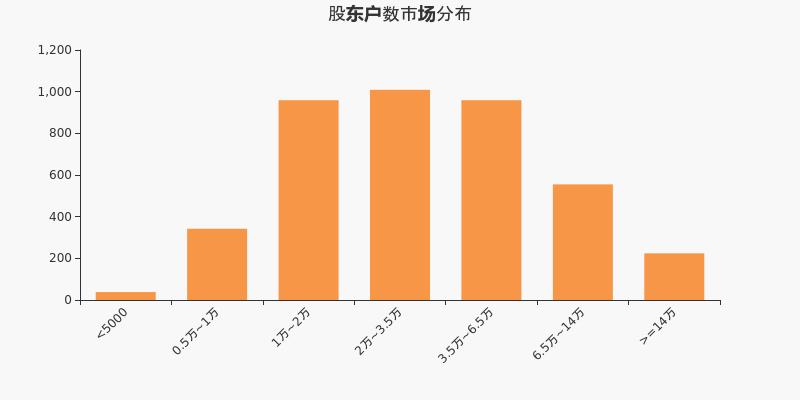 股东户数,市场分布,A股