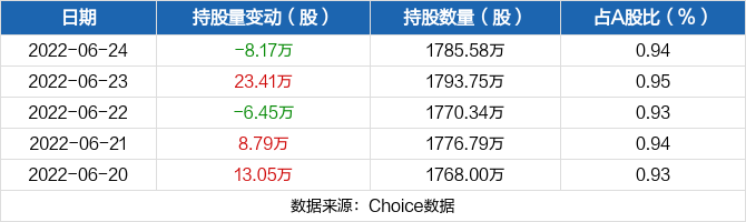 重庆银行06月24日被沪股通减持8.17万股