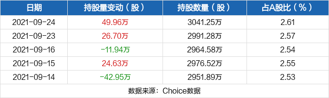 皖通高速09月24日获沪股通增持49.96万股 最新持股量为3041.25万股