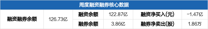 中信证券本周融资净偿还1.47亿元，最新股价报收26.04元