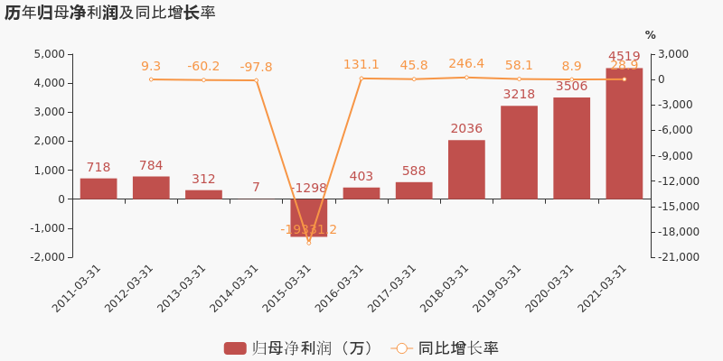 2021第一季度gdp上海(2)