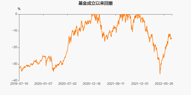 成立以來基金淨值與指數表現基金歷史季度漲跌幅基金本季度收益為10.