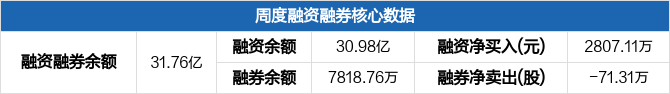 三一重工本周融资净买入2807.11万元，居工程机械板块第一