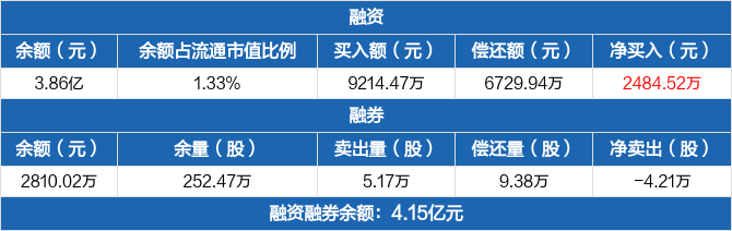 上海电力：融资余额3.86亿元，较前一日增加6.87%