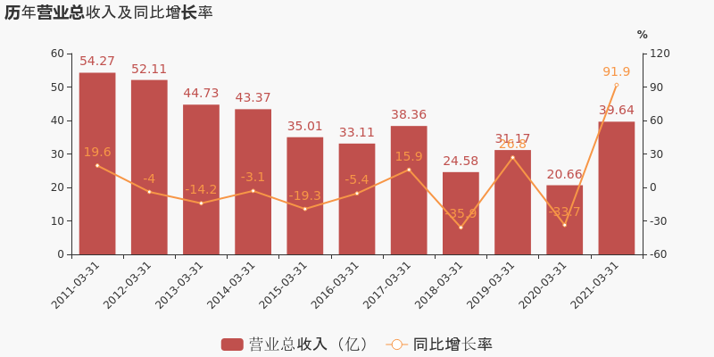 东风汽车集团gdp占武汉的比例_销量六年来首度下滑,东风汽车集团只是遇上行业变天