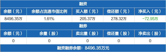 楚天高速：融资余额8496.35万元，较前一日下降0.85%（10-08）
