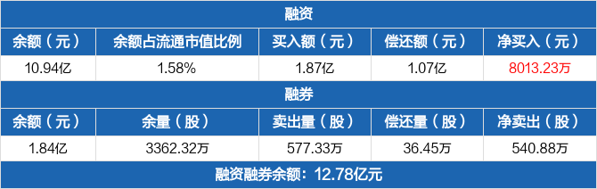 上海电气：融资余额10.94亿元，较前一日增加7.9%