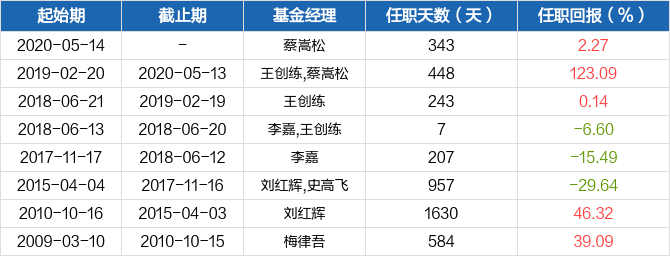 图解季报诺安成长混合基金2021年一季报点评