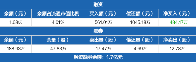 东旭蓝天：融资余额1.68亿元，较前一日下降2.8%