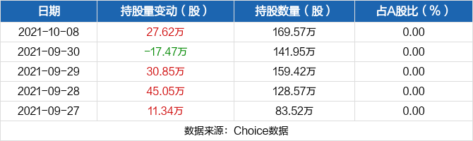 中国电信10月08日获沪股通增持27.62万股 最新持股量占公司A股总股本的0.00%