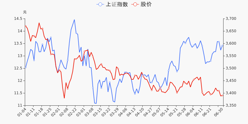 年中盘点 亨通光电半年跌18 51 跑输大盘 东方财富网