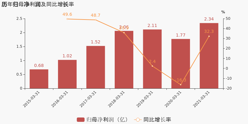 图解季报 康弘药业 21年一季度归母净利润同比增长32 3 约为2 3亿元 东方财富网