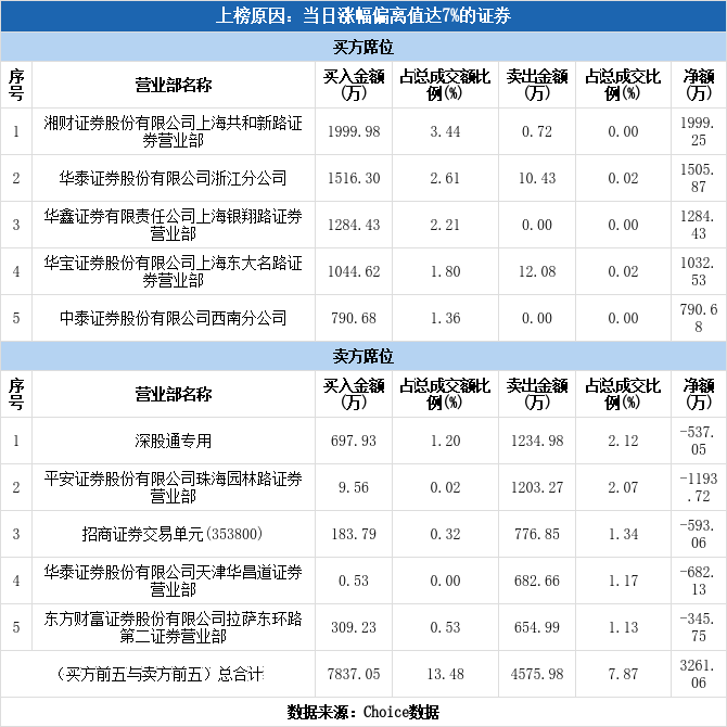 多主力現身龍虎榜,國脈科技漲停(03-15) _ 東方財富網