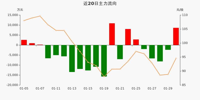 青島啤酒主力資金淨流入858251萬元淨佔比10660201