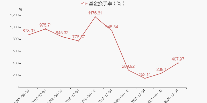 图解季报信达澳银红利回报混合基金2022年一季报点评