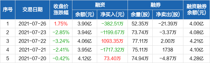 教育局延迟开学的通知 康弘药业 融资净偿还3 51万元 融资余额3 9