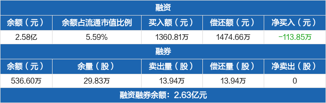 民和股份：融资净偿还113.85万元，融资余额2.58亿元（11-07）