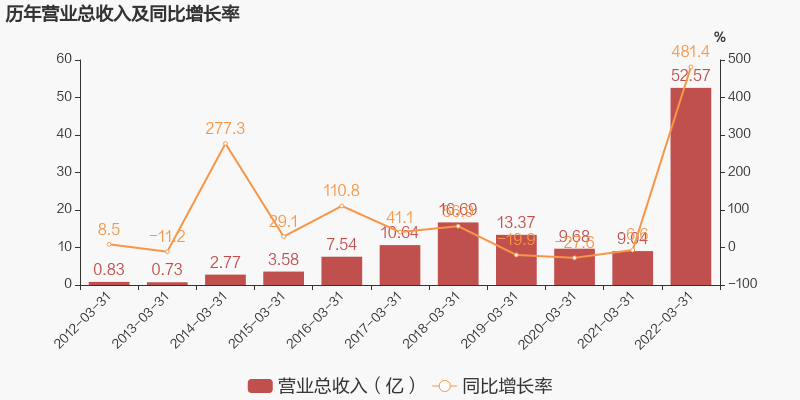 圖解季報天齊鋰業2022年一季度歸母淨利潤333億元同比扭虧為盈