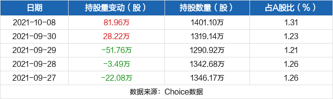 中国医药10月08日获沪股通增持81.96万股 最新持股量为1401.1万股