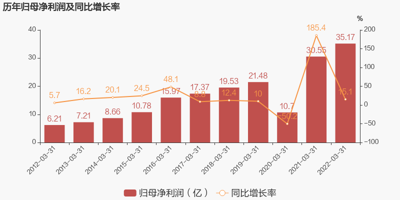 5亿,同比增长9.9%,低于营业收入10%的增速,导致毛利率上升0.1%.