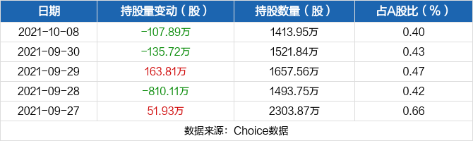 汤姆猫10月08日被深股通减持107.89万股 最新持股量为1413.95万股