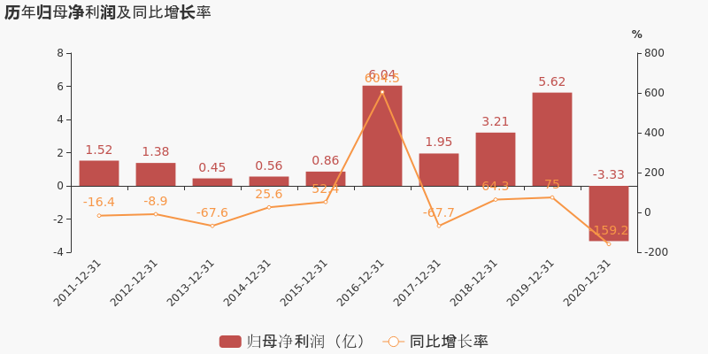 圖解年報華西股份2020年歸母淨利潤由盈轉虧虧損合計約33億元