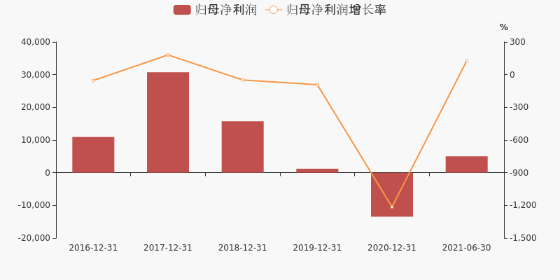 财报快评:奥园美谷2021年上半年实现归母净利润5012.9万,同比上升126%