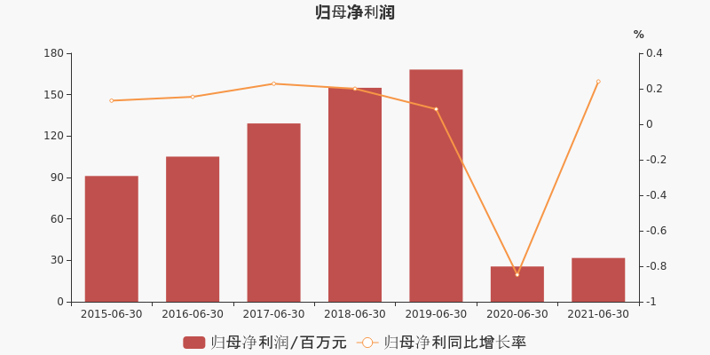 讀財報系列一文看懂漢得信息21年半年度利潤表