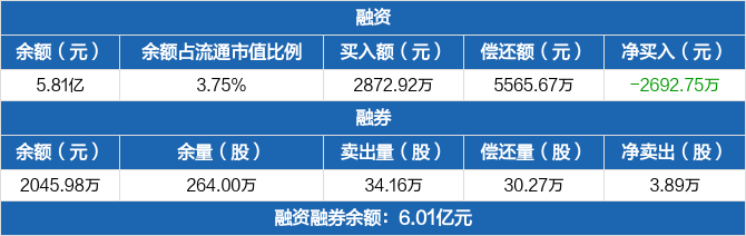 东风汽车：融资余额5.81亿元，较前一日下降4.43%