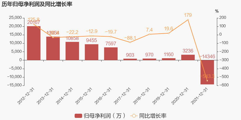 【图解年报】海螺型材:2021年归母净利润由盈转亏,亏损合计约1.4亿元