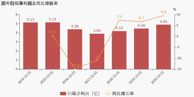 圖解年報中國衛通2020年歸母淨利潤同比增長95約為49億元